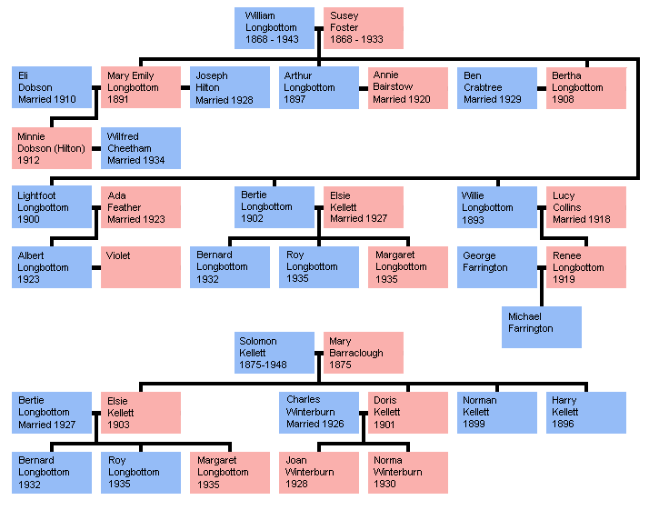Uncles Family Tree