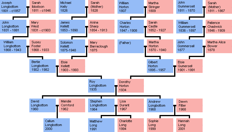 Main Family Tree