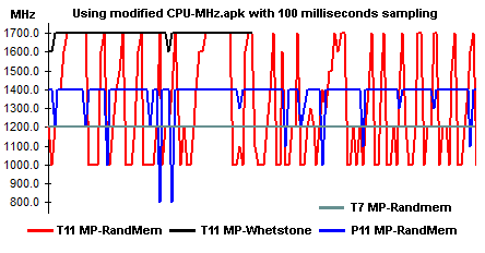 MHz Graph